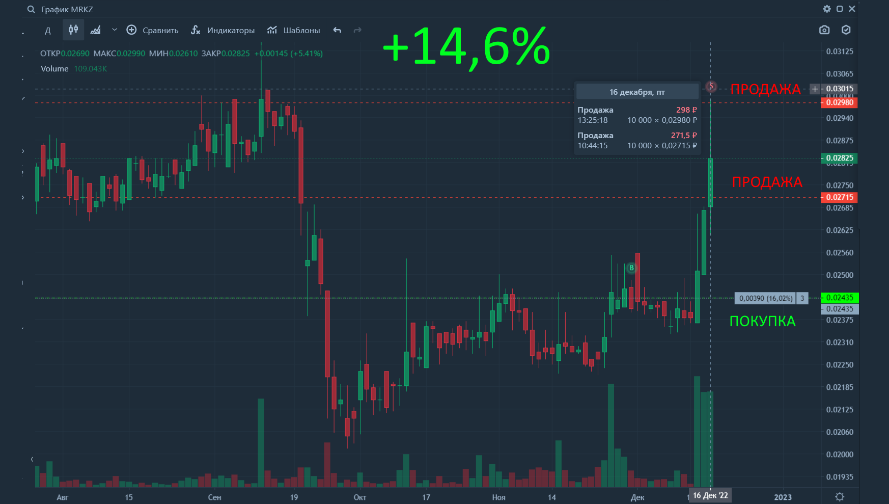 График 2, робот торгует акции MRKZ, +14,6% График2, робот торгует акции MRKZ, +14,6%